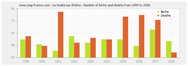 La Voulte-sur-Rhône : Number of births and deaths from 1999 to 2008